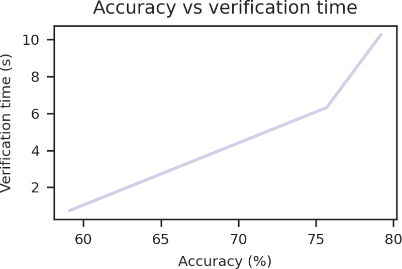 Accuracy vs verification time for our ZK-SNARK proofs of ImageNet-scale models