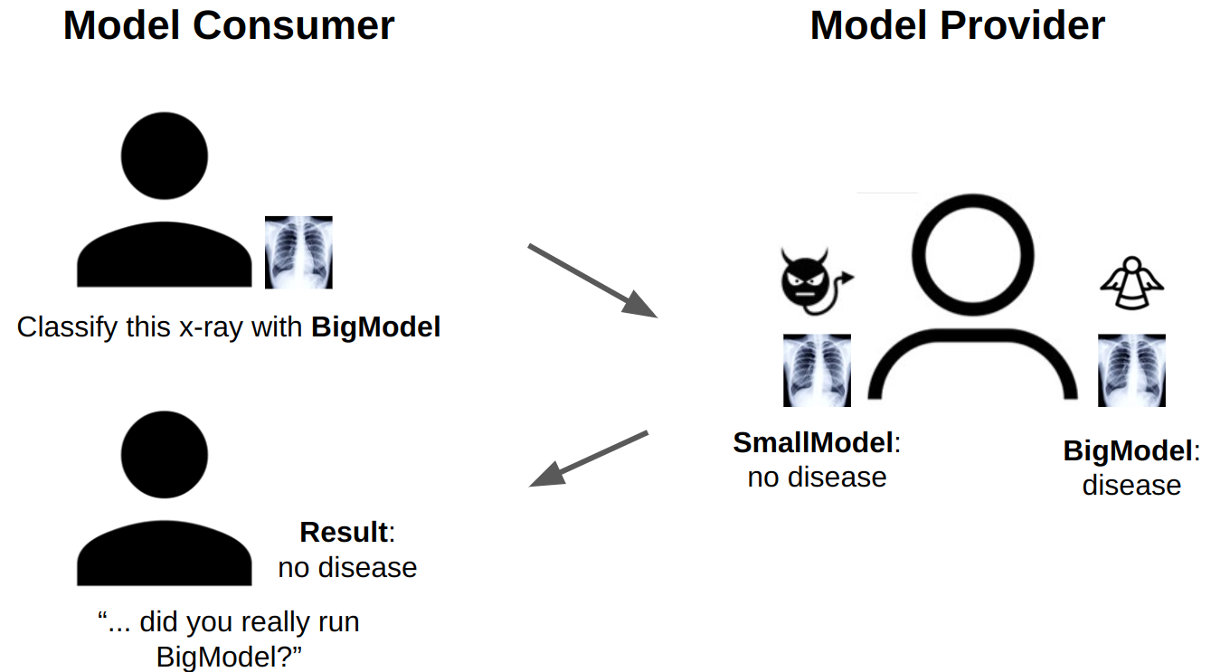 How can the model consumer verify the inference?