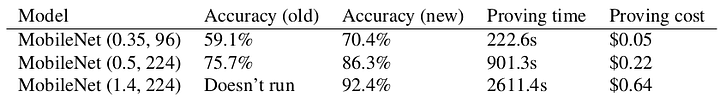 Accuracy on imagenet