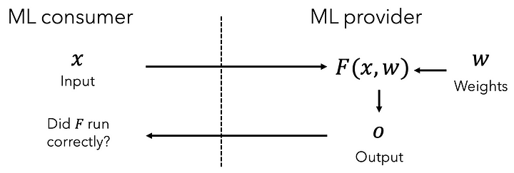 Standard ML pipeline with an ML model consumer and provider