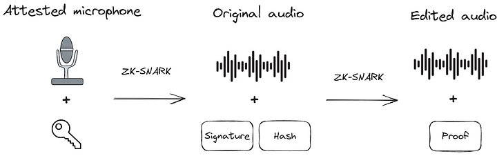 Overall architecture of trusted audio